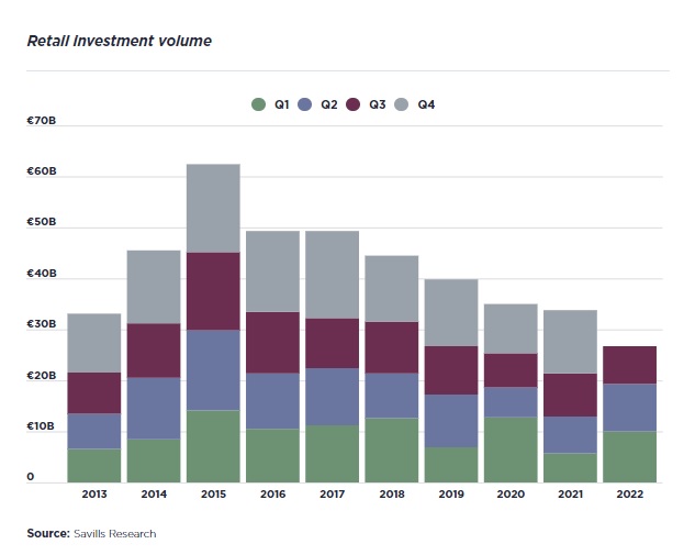 retail investment volume EU 2022_savills.jpg